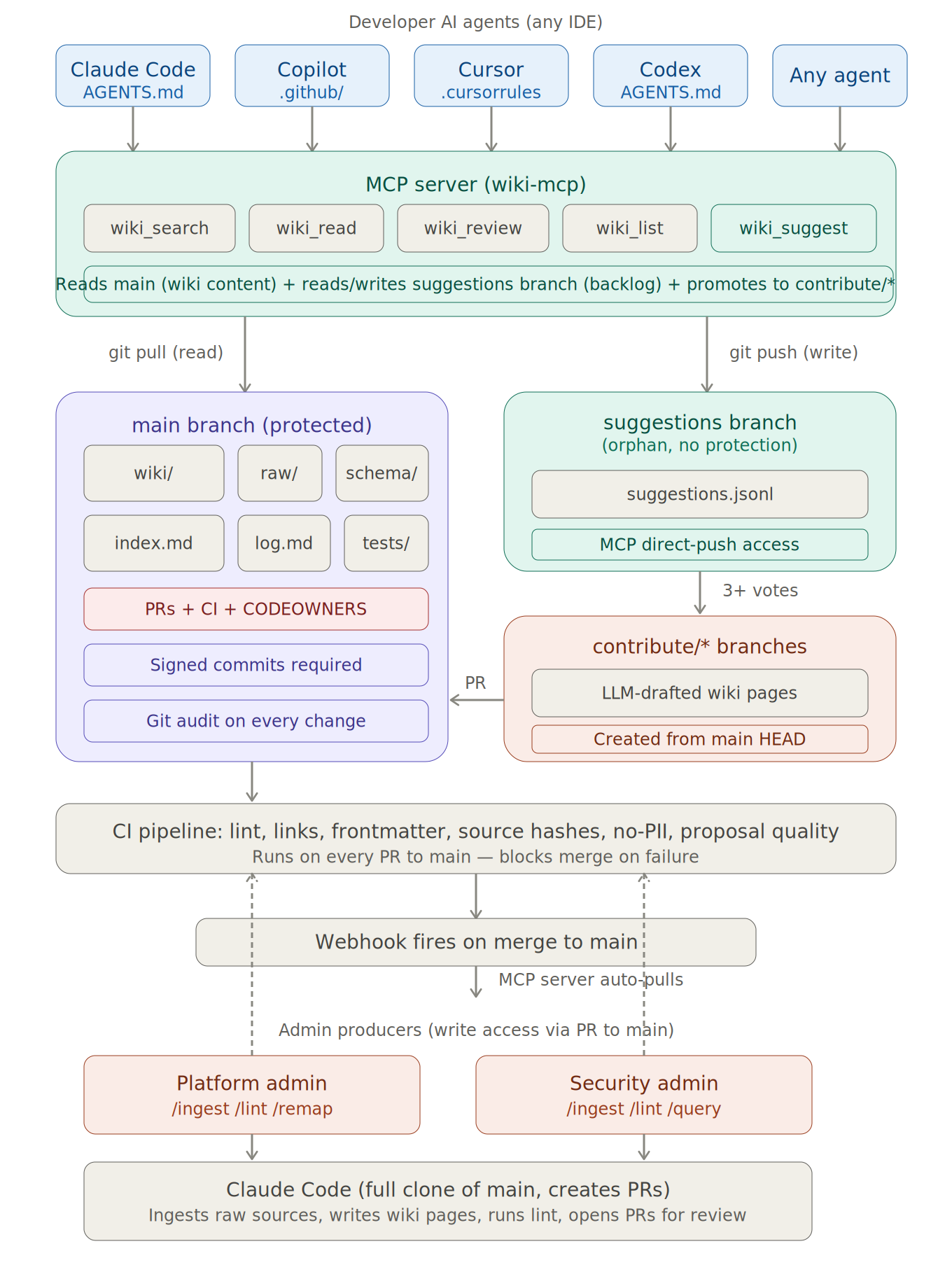 Enterprise LLM Wiki — Architecture Overview