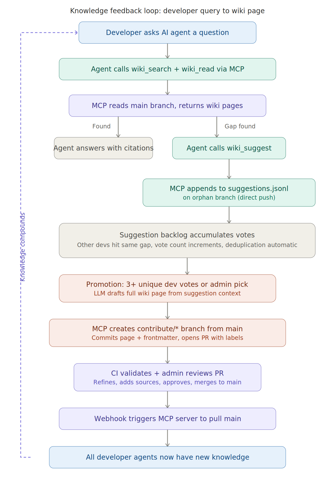 Knowledge Feedback Loop
