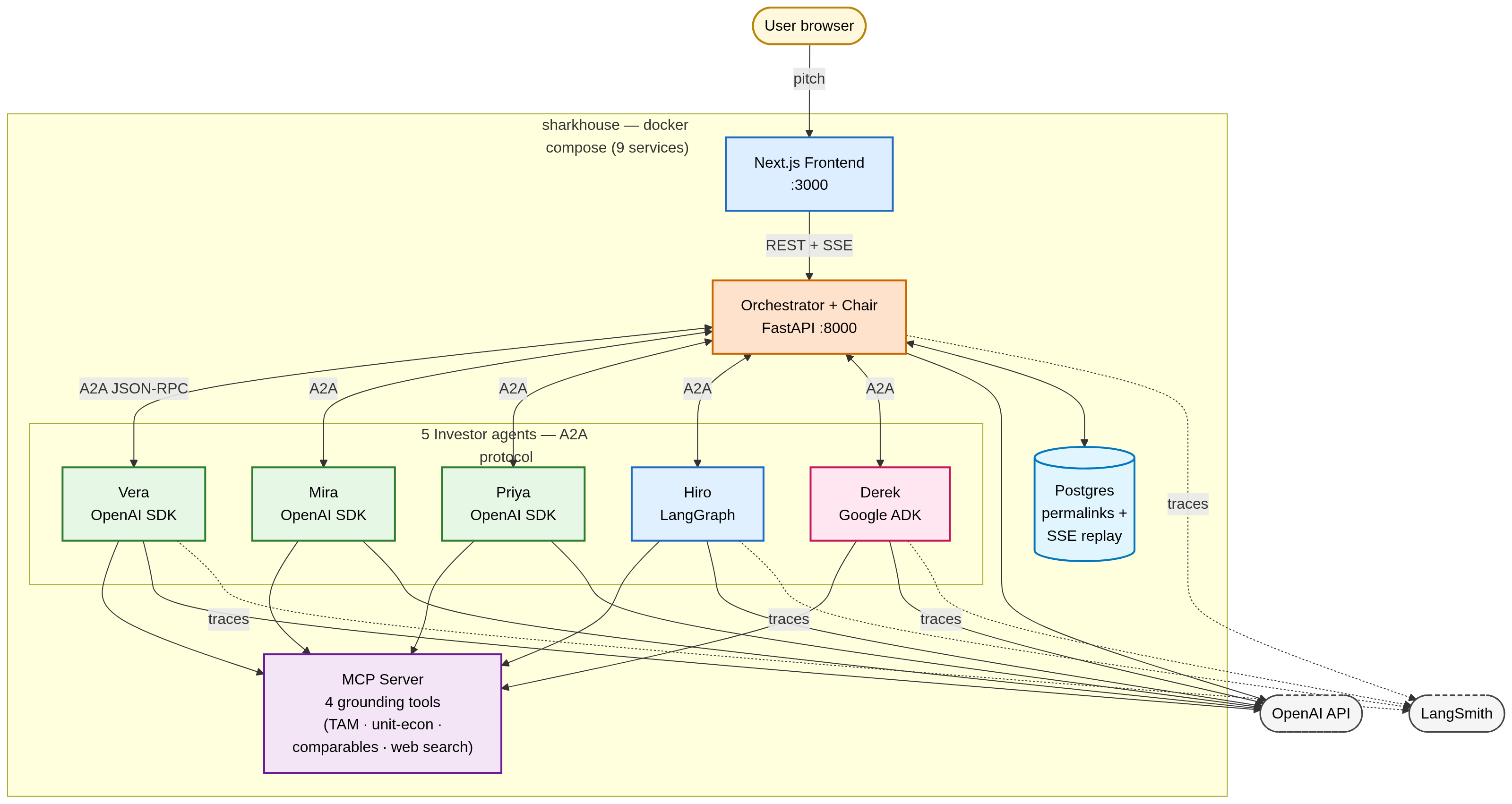 Sharkhouse system architecture: Next.js frontend, FastAPI orchestrator/chair, five investor agents in three frameworks (OpenAI SDK, LangGraph, Google ADK), MCP server with grounding tools, Postgres for permalinks, and LangSmith for traces - all running as nine services under one docker compose network