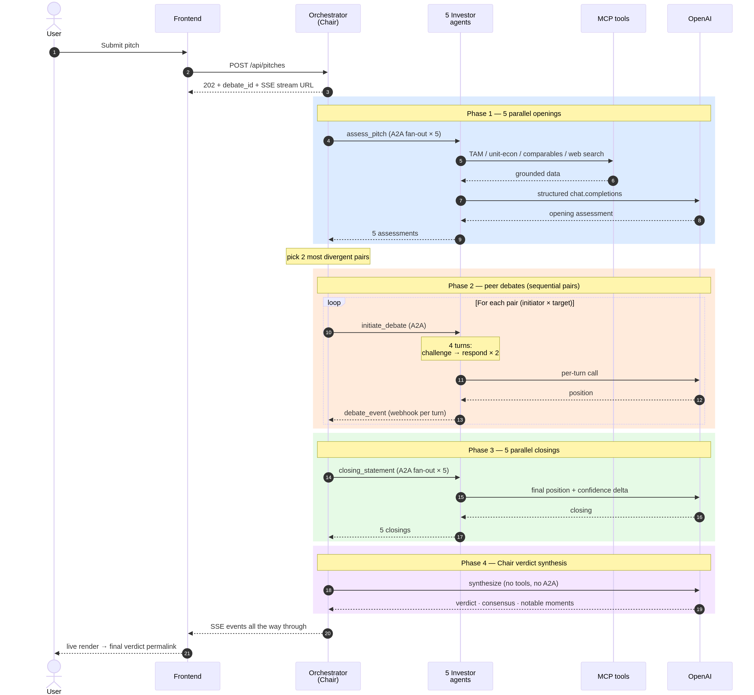 Sharkhouse debate sequence diagram: Phase 1 - five parallel opening assessments grounded by MCP tools; Phase 2 - peer debate over two pairs at four turns each; Phase 3 - five parallel closing statements; Phase 4 - Chair synthesises the verdict. Frontend receives an SSE stream throughout.